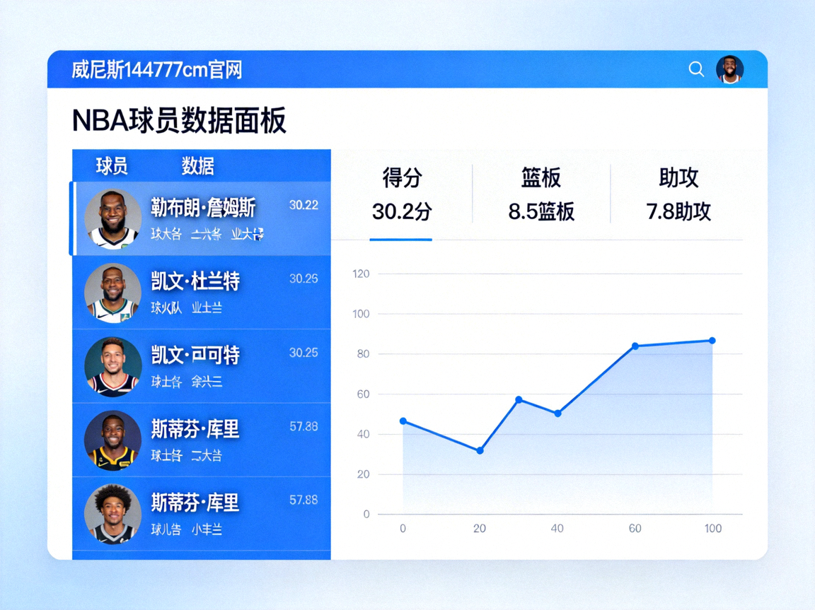 威尼斯144777cm官网数据栏目展示的NBA球员得分、篮板、助攻等详细数据面板